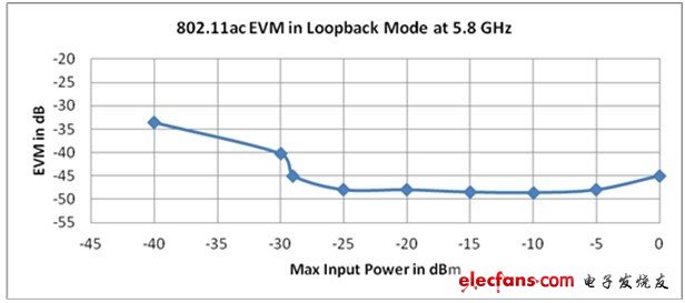 使用NI PXIe-5644R的802.11ac EVM環(huán)回模式