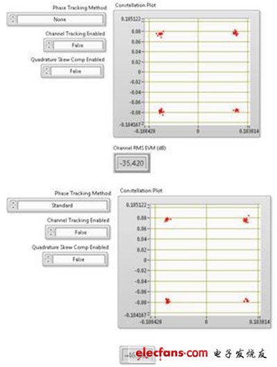 上圖顯示了80 MHz 802.11ac信號(hào)進(jìn)行相位跟蹤對(duì)EVM數(shù)的影響。該圖表在256-QAM信號(hào)圖中僅顯示了4個(gè)符號(hào)。