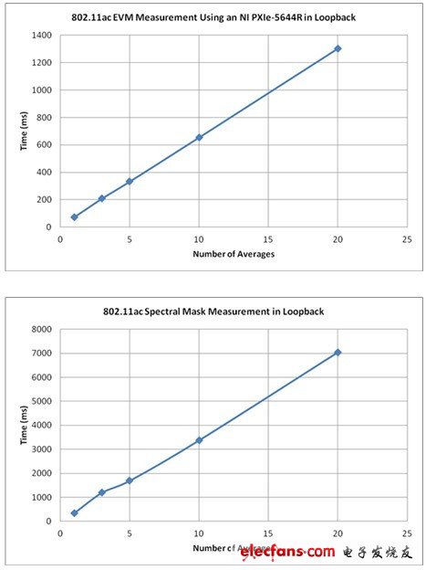 執(zhí)行EVM和頻譜測試的測試時間