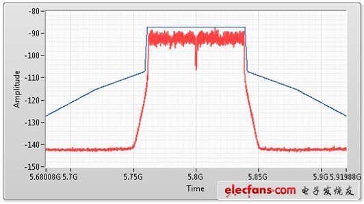  80 MHz 802.11ac信號(hào)的頻譜屏蔽測(cè)量