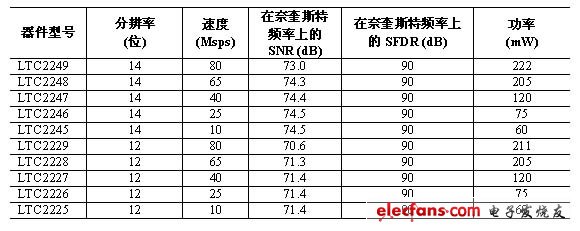 器件的性能特性