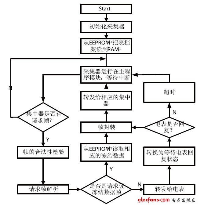 圖5 采集器響應(yīng)集中器命令流程圖。