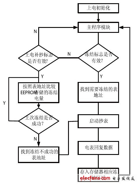 圖6 采集器補(bǔ)抄及凍結(jié)數(shù)據(jù)流程圖