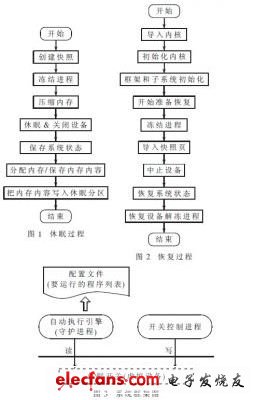 嵌入式操作系統休眠喚醒后自動運行程序的方法