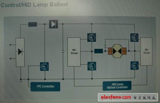 英飛凌汽車HID前燈鎮(zhèn)流器及PFC控制方案電路示意圖。