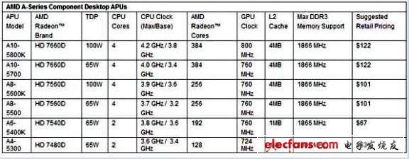 AMD發(fā)布最新A系列處理器