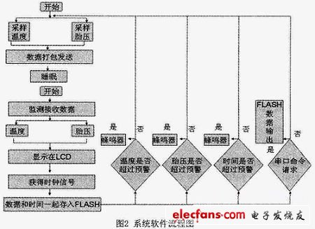 圖2  主程序流程圖