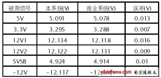 表4 調整測試