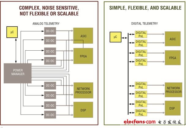 圖1， 模擬(左圖)和數(shù)字(右圖)方案的系統(tǒng)設(shè)計。