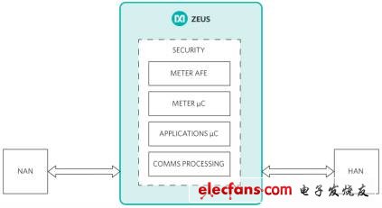 Zeus橫空出世，美信（Maxim） SoC緊盯智能電網(wǎng)安全領(lǐng)域