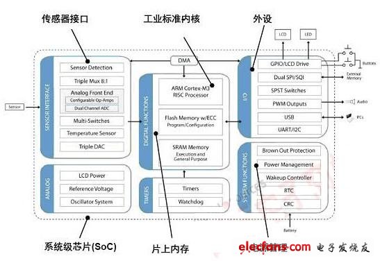 圖1：提供超低能耗、精密混合信號處理及高可靠性的Q32M210 32位MCU框圖