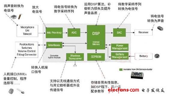 圖3：助聽器框圖