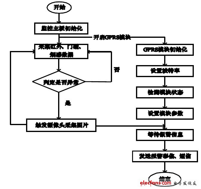 圖3 系統(tǒng)軟件流程圖。