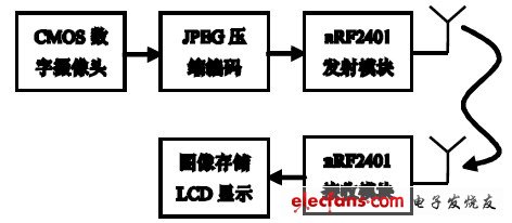 圖1 無線實(shí)時(shí)圖像傳輸系統(tǒng)結(jié)構(gòu)圖