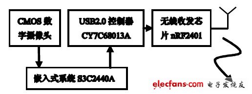 圖2 嵌入式無線照相機(jī)系統(tǒng)硬件結(jié)構(gòu)