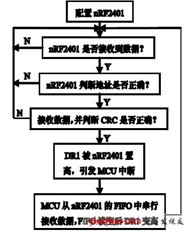 圖8 nRF2401 無線接收程序流程圖