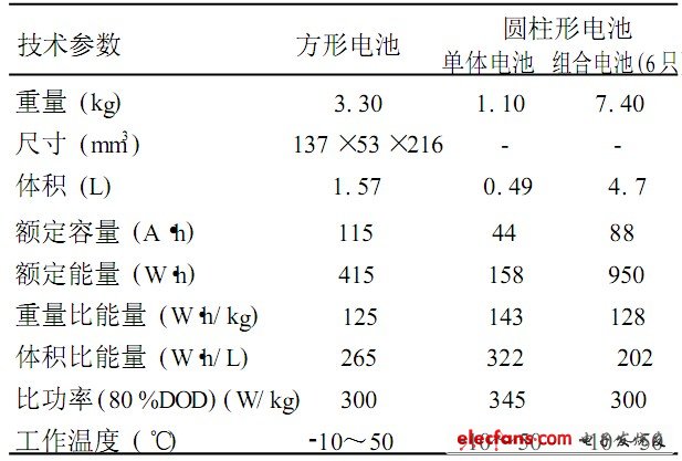 表7 法國薩弗特公司鋰離子電池主要性能