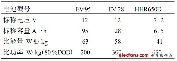 表5 松下公司電動車用MH2Ni 電池主要性能