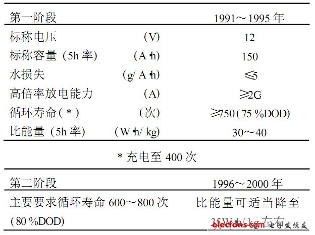 表3 我國電動(dòng)車用密封鉛酸電池研制目標(biāo)