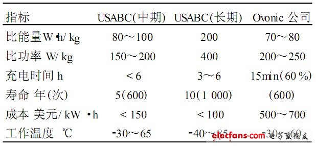 表4 USABC中長期目標(biāo)及Ovonic 公司MH2Ni 電池性能