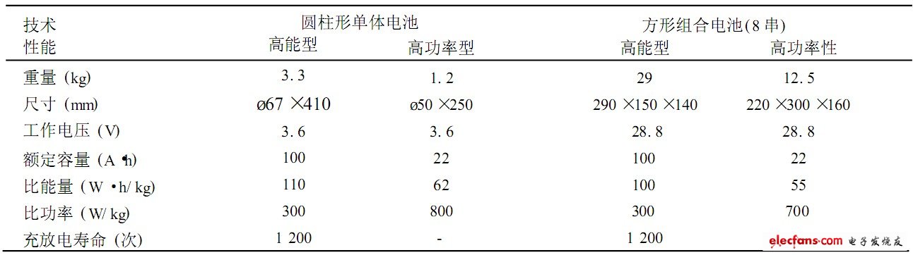 表6 索尼公司電動車用鋰離子電池主要技術(shù)性能