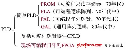 PLD按集成度分為簡單PLD和復(fù)雜PLD