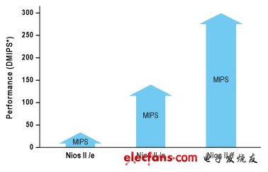 Nios II 處理器內(nèi)核性能