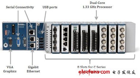VGA圖形端口、千兆以太網(wǎng)、用于C系列I/O模塊的8個插槽
