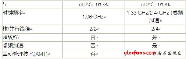 獨立式NI CompactDAQ系統(tǒng)使用高級Intel雙核處理器