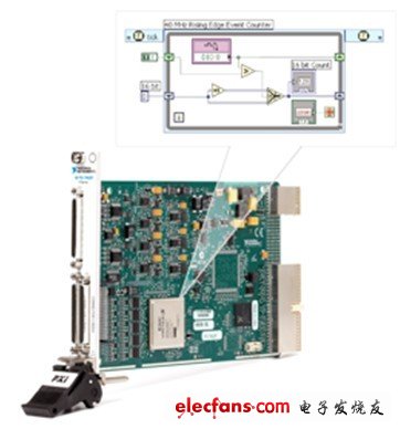 使用LabVIEW FPGA模塊，用戶可以使用熟悉的LabVIEW代碼對儀器硬件進行自定義。對于射頻應(yīng)用，用戶可以以預(yù)創(chuàng)建的范例項目為基礎(chǔ)，添加相應(yīng)修改以實現(xiàn)自定義觸發(fā)，待測設(shè)備控制，信號處理等功能