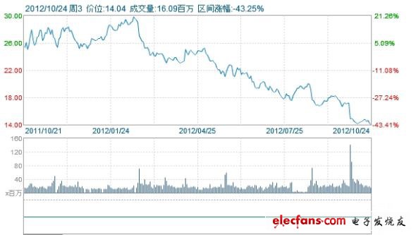 惠普一年來股價走勢圖，最高曾接近30美元，如今只有14美元。