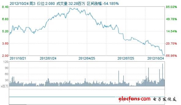 AMD一年來股價走勢圖。受PC行業(yè)需求疲軟影響，AMD營收大幅降低。