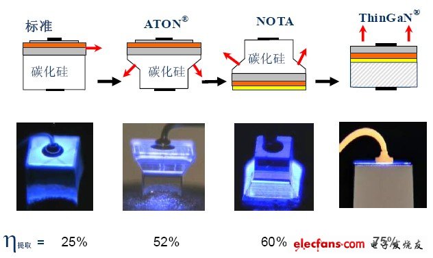 LED 芯片結構的發(fā)展歷程