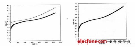 圖3 均衡前后充電曲線對比。