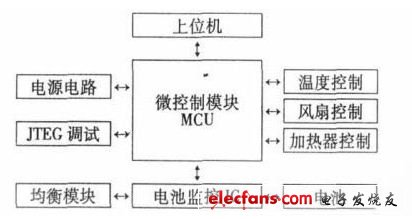 圖2 均衡電路硬件結構框圖。