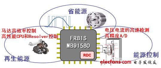 圖3:富士通MCU在電機控制方面的創(chuàng)新