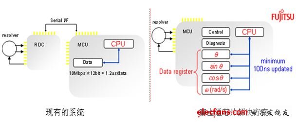 圖4：MB91580內(nèi)置RDC：系統(tǒng)設計大大簡化！