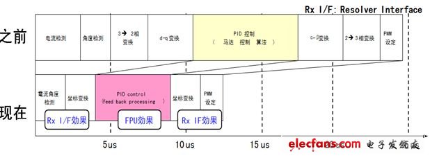 圖5：MB91580集成的高性能CPU和內(nèi)設(shè)Rx I/F可縮短馬達(dá)控制時(shí)間40%。