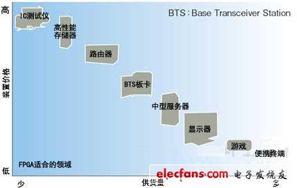 圖1：適于多品種少量型產(chǎn)品的FPGA