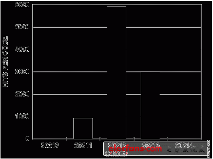 Figure 5. 16-Bit Velocity Output Histogram of Codes,100 rps, 10,000 Samples