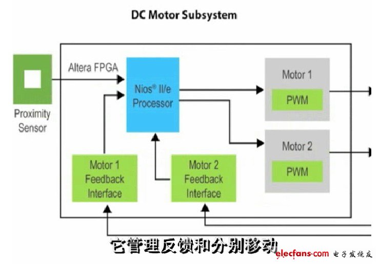 圖012 Nios II處理器管理反饋和分別移動兩個(gè)DC電機(jī)的控制信號