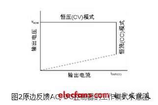 圖2中的CV曲線