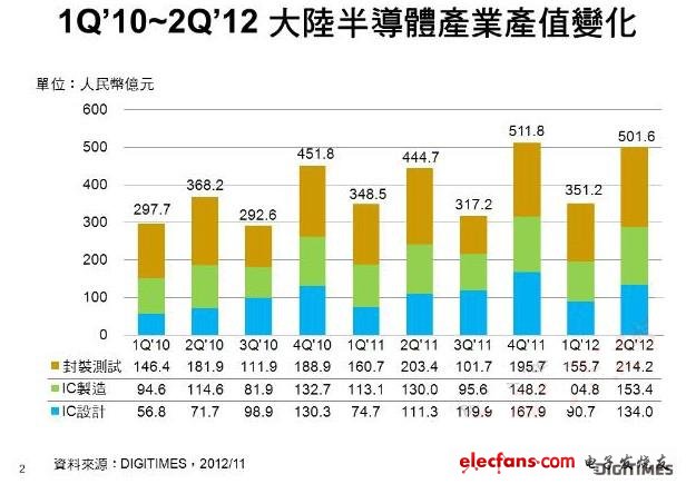 2012上半年，中國(guó)半導(dǎo)體產(chǎn)業(yè)同比僅增長(zhǎng)7.5%