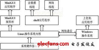 應(yīng)用軟件框架示意圖