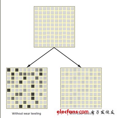 圖4：采用和未采用磨損平衡的閃存頁。(電子系統(tǒng)設(shè)計(jì))