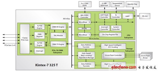 圖1：針對19nm NAND閃存PCIe SSD的Kintex-7SoC解決方案由三個(gè)子系統(tǒng)組成：CPU、存儲(chǔ)和PCIe SG-DMA。(電子系統(tǒng)設(shè)計(jì))