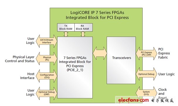 圖2：PCI Express硬核頂層的功能模塊與接口。(電子系統(tǒng)設(shè)計)