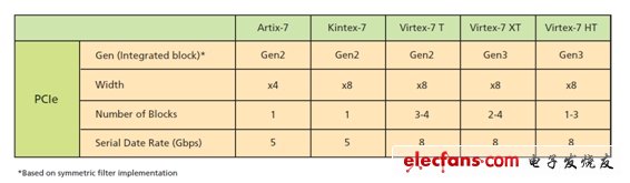 表1：7系列FPGA支持的硬核。(電子系統(tǒng)設(shè)計)