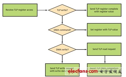 圖3：SG-DMA控制器工作流程。(電子系統(tǒng)設(shè)計)