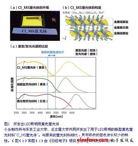 開發(fā)出LED照明用黃色熒光體